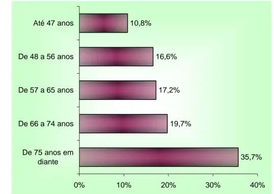 Figura  2  -  Distribuição  dos  pacientes  por  faixa  etária  internados  na  Unidade  Terapia  Intensiva da Santa Casa da Misericórdia de Fortaleza (CE), no período de 01 de Novembro  de 2005 a 30 de Junho de 2006