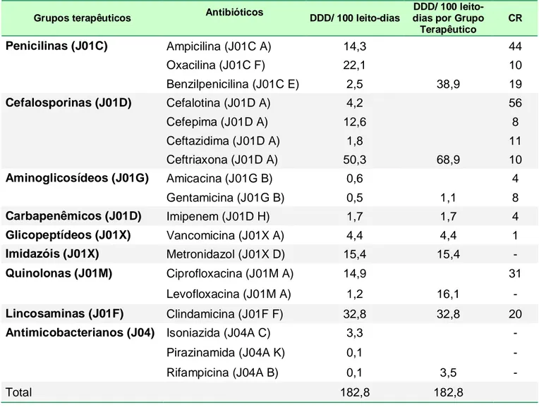 Tabela 2 - Níveis de consumo dos antibióticos e número de cepas microbianas resistentes  isoladas  dos  pacientes  internados  na  Unidade  Terapia  Intensiva  da  Santa  Casa  da  Misericórdia de Fortaleza (CE), no período de 01 de Novembro de 2005 a 30 d