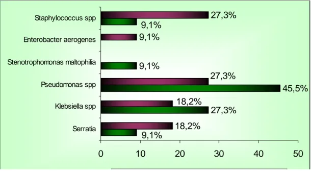 Figura  6  -  Comparativo  dos  microorganismos  isolados  na  primeira  e  segunda  cultura  de  espécimes  clínicos  dos  pacientes internados na Unidade  Terapia Intensiva da Santa  Casa  da Misericórdia de Fortaleza (CE), no período de 01 de Novembro d