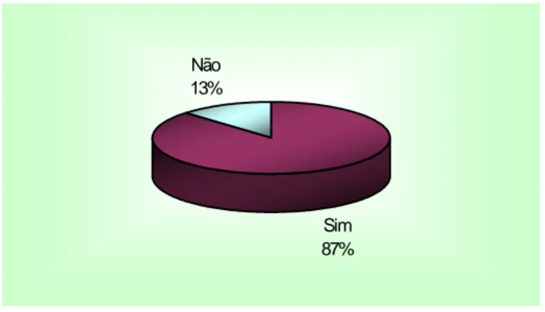 Figura  8  -  Distribuição  dos  pacientes  que  fizeram  uso  de  cateter  urinário  internados  na  Unidade Terapia Intensiva da Santa Casa da Misericórdia de Fortaleza (CE), no período de  01 de Novembro de 2005 a 30 de Junho de 2006