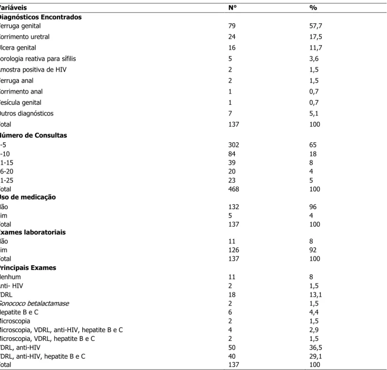 Tabela 2 - Características clínicas e laboratoriais dos pacientes atendidos no Centro de Referência em DST