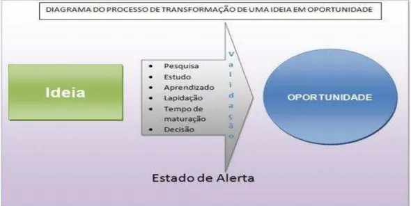 Figura 2  –  Diagrama do processo de transformação de uma ideia em oportunidade  Fonte: Lobo (2011, p