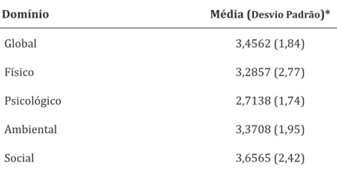 Tabela  3  -  Média  e  desvio  padrão  da  amostra  nos  domínios avaliados e qualidade de vida global