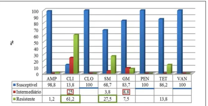 Gráfico  2 –  Percentual  de  resistência  antimicrobiana  entre  os  isolados  de  Enterococcus   spp