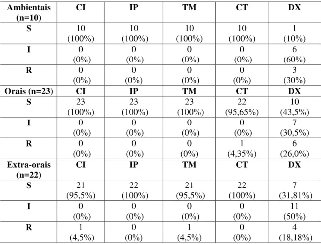 Tabela 3. Teste de susceptibilidade pelo E-test para antimicrobianos  Ambientais  (n=10)  CI  IP  TM  CT  DX  S  10  (100%)  10   (100%)  10   (100%)  10  (100%)  1  (10%)  I  0   (0%)  0   (0%)  0   (0%)  0   (0%)  6   (60%)  R  0   (0%)  0   (0%)  0   (0