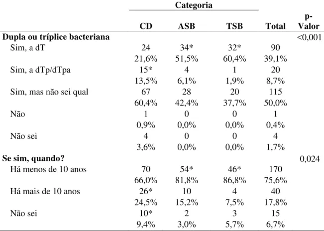 Tabela  9  –  Cobertura  vacinal  contra  tétano,  difteria  e  pertussis,  por  categoria  profissional