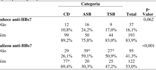 Tabela  12  –  Conhecimento  e  realização  do  exame  anti-HBs  entre  os  participantes  da  pesquisa, por categoria profissional