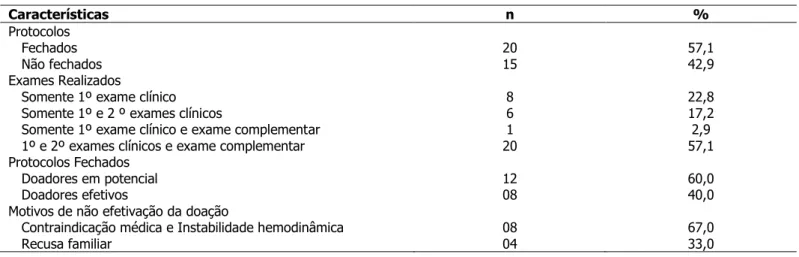 Tabela 2 - Fluxo do processo de doação. Sobral, CE, Brasil, 2009. 