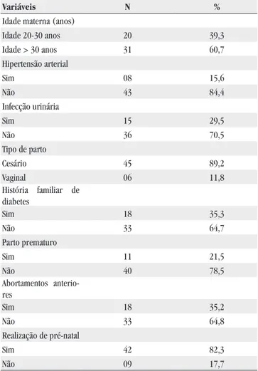 Tabela 1 – Perfil das gestantes com diabetes mellitus gestacional em  uma maternidade escola Fortaleza-Ceará, 2006.