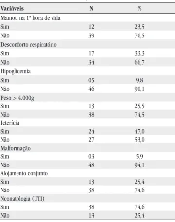 Tabela 2 – Distribuição dos dados de recém-nascidos de mães com  diabetes mellitus gestacional de uma maternidade escola