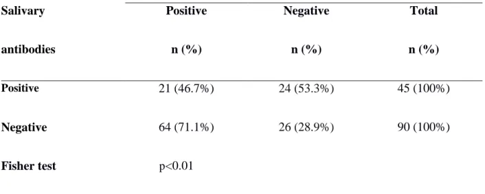 Table 2. Frequency of positive or negative serum and salivary anti-PGL1 antibody titers in  leprosy household contacts