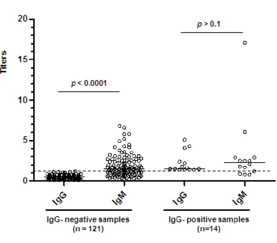 Figure 2:  Serum anti-PGL1 IgM and IgG titers in IgG-positive and IgG-negative samples