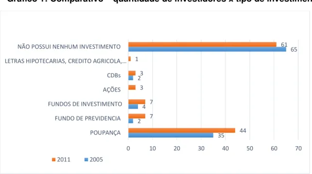 Gráfico 1: Comparativo  –  quantidade de investidores x tipo de investimento. 