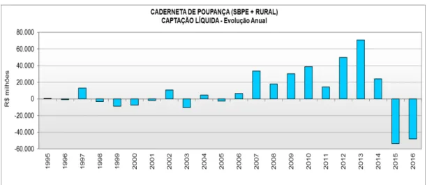 Gráfico 4 - Caderneta de Poupança  –  captação liquida 