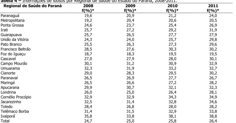 Tabela 4 – Internações de idosos por Regional de Saúde do Estado do Paraná, 2008-2011