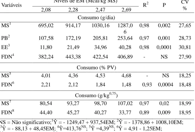 Tabela  3  -  Média,  coeficiente  de  variação  (CV),  coeficiente  de  determinação  (R 2 ),  equações  de  regressão  e  nível  de  significância  (P)  para  o  consumo  de  nutrientes  em  ovinos Santa Inês submetidos a rações com diferentes níveis de 