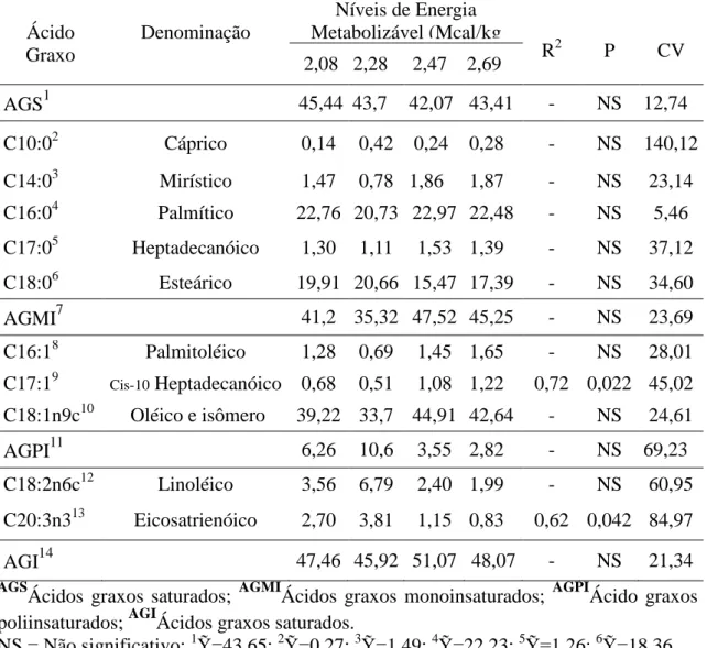 Tabela  4  -  Média,  coeficiente  de  variação  (CV),  coeficiente  de  determinação  (R 2 ),  equações  de  regressão  e  nível  de  significância  (P)  do  perfil  de  ácidos  graxos  do  longissimus  dorsi  de  ovinos  Santa  Inês  alimentados  com  di