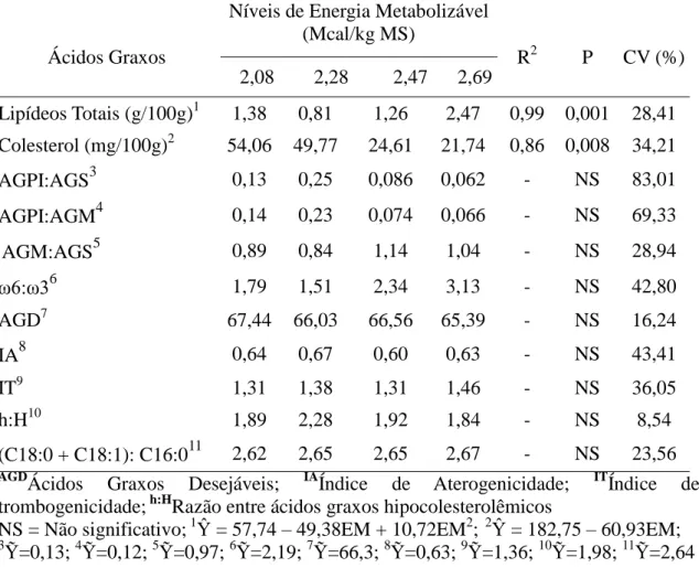 Tabela  5  -  Média,  coeficiente  de  variação  (CV),  coeficiente  de  determinação  (R 2 ),  equações de regressão e nível de significância (P) dos lipídeos totais, colesterol e  das  relações dos ácidos graxos saturados (AGS), monoinsaturados (AGM) e p