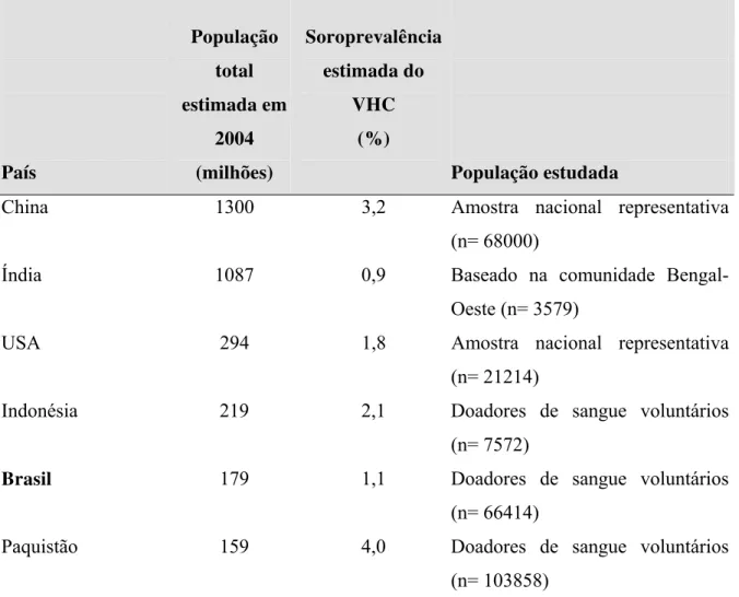 Tabela 1: Prevalência da infecção pelo vírus da hepatite C nos seis países mais populosos do  mundo