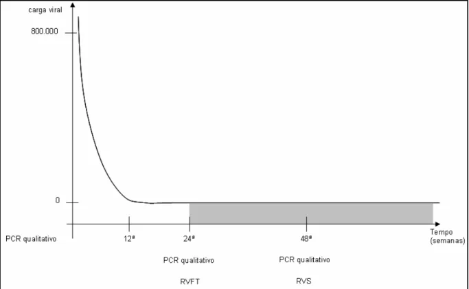 Figura 7: Gráfico da relação entre a duração do tratamento e a redução da carga viral do vírus  da hepatite C em pacientes portadores dos genótipos não-1