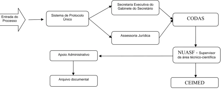 Figura 4  - Fluxograma explicativo da composição do arquivo documental de processos  judiciais e administrativos de solicitação de medicamentos do NUASF/SESA, 2004 