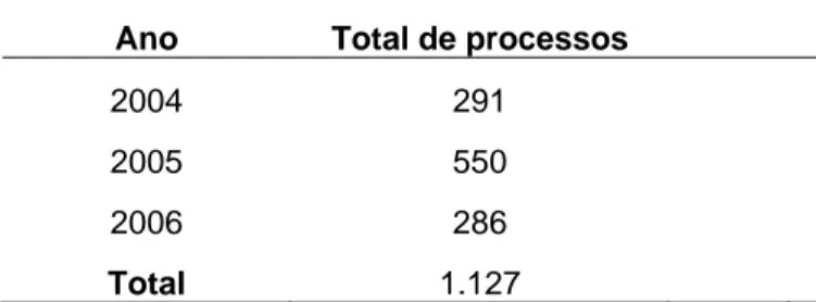 Tabela 1 - Distribuição dos processos impetrados contra o Estado do Ceará, por ano, de  Janeiro de 2004 a Junho de 2006 