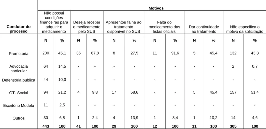 Tabela 7 - Distribuição dos principais motivos que originaram as solicitações de medicamentos segundo o condutor do processo