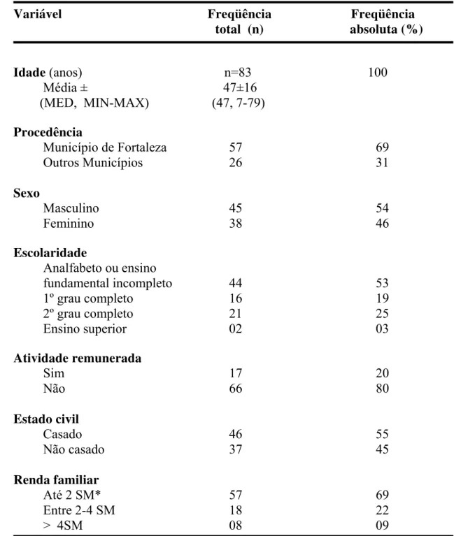 Tabela 01 - Características sócio-demográficas da coorte de pacientes em  hemodiálise no período de abril a maio/2005 