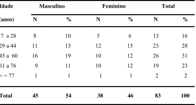 Tabela 02 – Distribuição da insuficiência renal crônica terminal de acordo com a  faixa etária e sexo no período de abril a maio/2005 