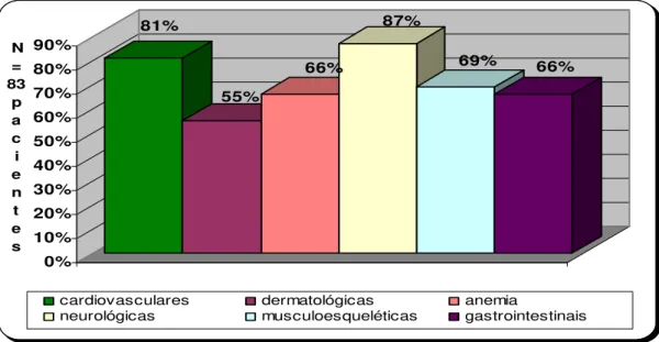 Gráfico 01 – Distribuição da coorte de pacientes segundo as manifestações clínicas  observadas no período de abril a maio/2005 