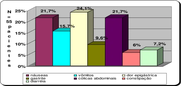 Gráfico 02 – Distribuição da coorte de pacientes segundo as manifestações  gastrointestinais observadas no período de abril a maio/2005