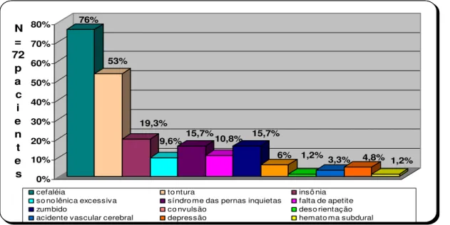 Gráfico 05 – Distribuição da coorte de pacientes segundo as manifestações  neurológicas observadas no período de abril a maio/2005 