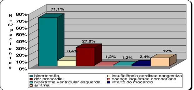 Gráfico 06 – Distribuição da coorte de pacientes segundo as manifestações  cardiovasculares observadas no período de abril a maio/2005