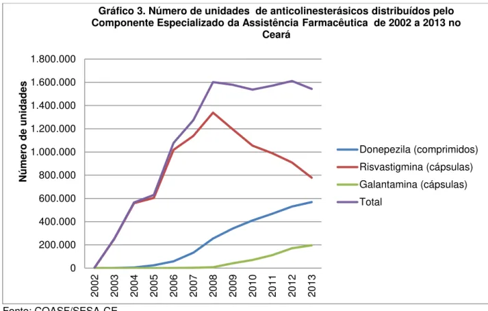 Gráfico 3. Número de unidades  de anticolinesterásicos distribuídos pelo  Componente Especializado da Assistência Farmacêutica  de 2002 a 2013 no 