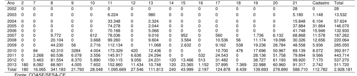 Tabela 2. Quantidade de comprimidos de anticolinesterásicos distribuídos por microrregional pelo Componente Especializado da Assistência Farmacêutica  para Doença de Alzheimer de 2002 a 2013 no Ceará 