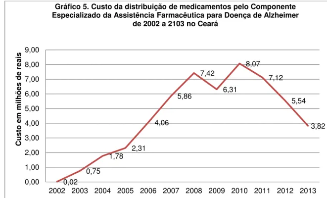 Gráfico 5. Custo da distribuição de medicamentos pelo Componente  Especializado da Assistência Farmacêutica para Doença de Alzheimer  