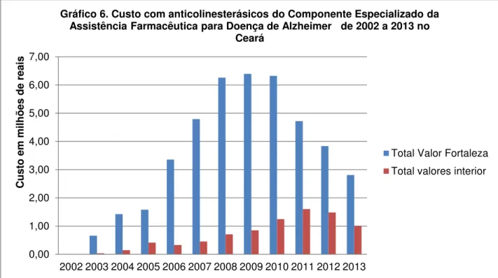 Gráfico 6. Custo com anticolinesterásicos do Componente Especializado da  Assistência Farmacêutica para Doença de Alzheimer   de 2002 a 2013 no 