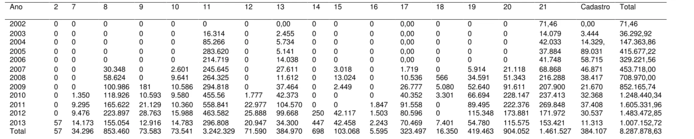 Tabela 4. Valor gasto em reais com a distribuição de anticolinesterásicos pelo Componente Especializado da Assistência Farmacêutica para Doença de  Alzheimer por microrregionais 2002 a 2013 no Ceará 