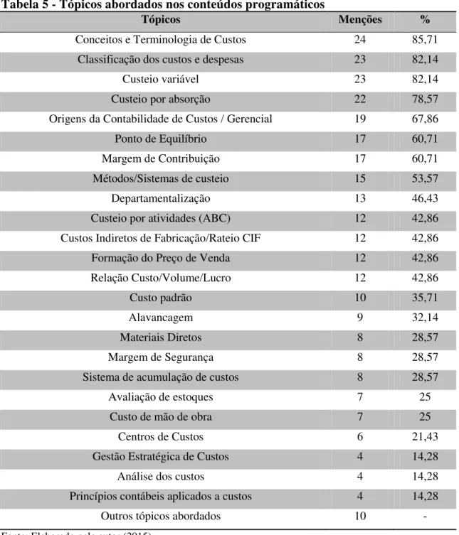 Tabela 5 - Tópicos abordados nos conteúdos programáticos  