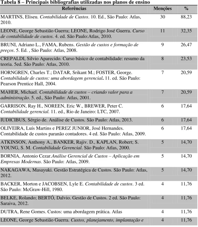 Tabela 8  –  Principais bibliografias utilizadas nos planos de ensino 