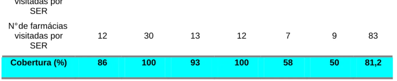 Tabela 3 – Distribuição dos questionários quanto ao usuário do(s) antimicrobianos. Fortaleza, novembro de 2005 a  maio de 2006