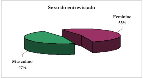 Gráfico 1 - Distribuição dos entrevistados segundo o sexo. Fortaleza, novembro de 2005 a maio de 2006