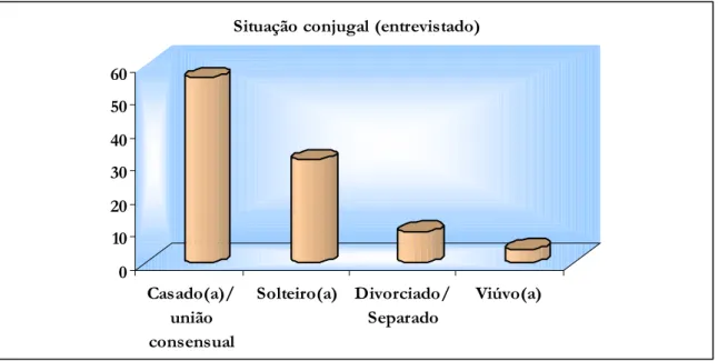 Gráfico 2 - Freqüência dos entrevistados quanto ao estado conjugal. Fortaleza, novembro de 2005 a maio de 2006