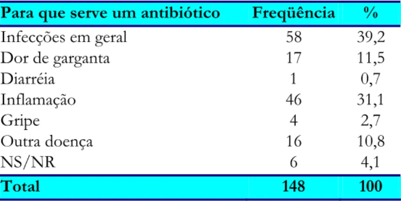 Tabela 8 - Freqüência das respostas para a pergunta “Para que serve um antibiótico?”. Fortaleza, novembro de  2005 a maio de 2006
