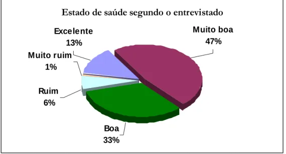 Gráfico 6 - Categorização de respostas sobre o estado de saúde atual dos usuários. Fortaleza, novembro de  2005 a maio de 2006