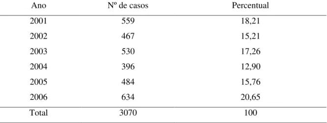 TABELA  1  –  Distribuição  anual  dos  casos  de  infecções  respiratórias  agudas  em  pacientes  atendidos  no  Hospital  Infantil  Albert  Sabin  no  período  de  janeiro  de  2001  a  dezembro  de  2006