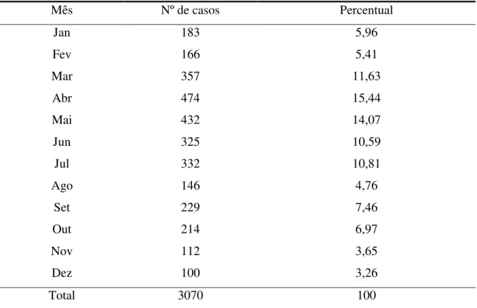 TABELA 2 – Distribuição mensal acumulada dos casos de infecções respiratórias agudas em  pacientes  atendidos  no  Hospital  Infantil  Albert  Sabin  no  período  de  janeiro  de  2001  a  dezembro de 2006