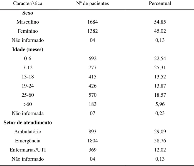 TABELA 3 – Características demográficas dos pacientes com infecções respiratórias agudas  atendidos  no  Hospital  Infantil  Albert  Sabin  no  período  de  janeiro  de  2001  a  dezembro  de  2006