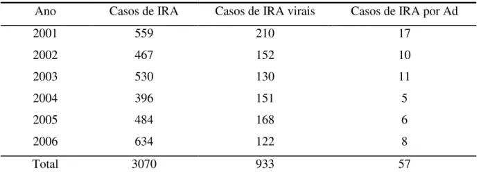 TABELA  4  –  Distribuição  anual  dos  casos  de  infecções  respiratórias  agudas,  infecções  respiratórias  virais  e  infecções  respiratórias  por  adenovírus  em  pacientes  atendidos  no  Hospital Infantil Albert Sabin no período de janeiro de 2001