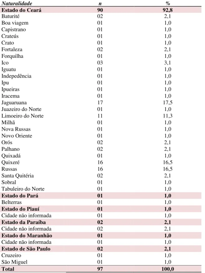 Tabela 2 – Naturalidade dos pacientes idosos com Doença de Chagas atendidos no Serviço de  Atenção Farmacêutica no Estado do Ceará (n= 97)